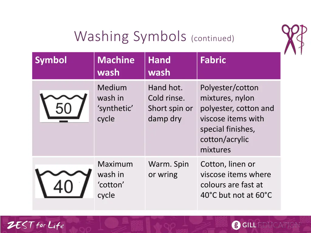 washing symbols continued