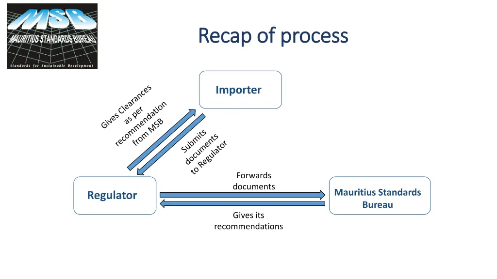 recap of process recap of process