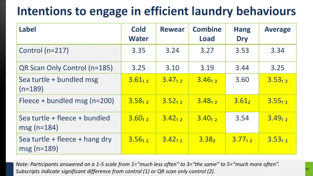 intentions to engage in efficient laundry