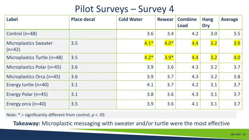 pilot surveys survey 4 place decal cold water