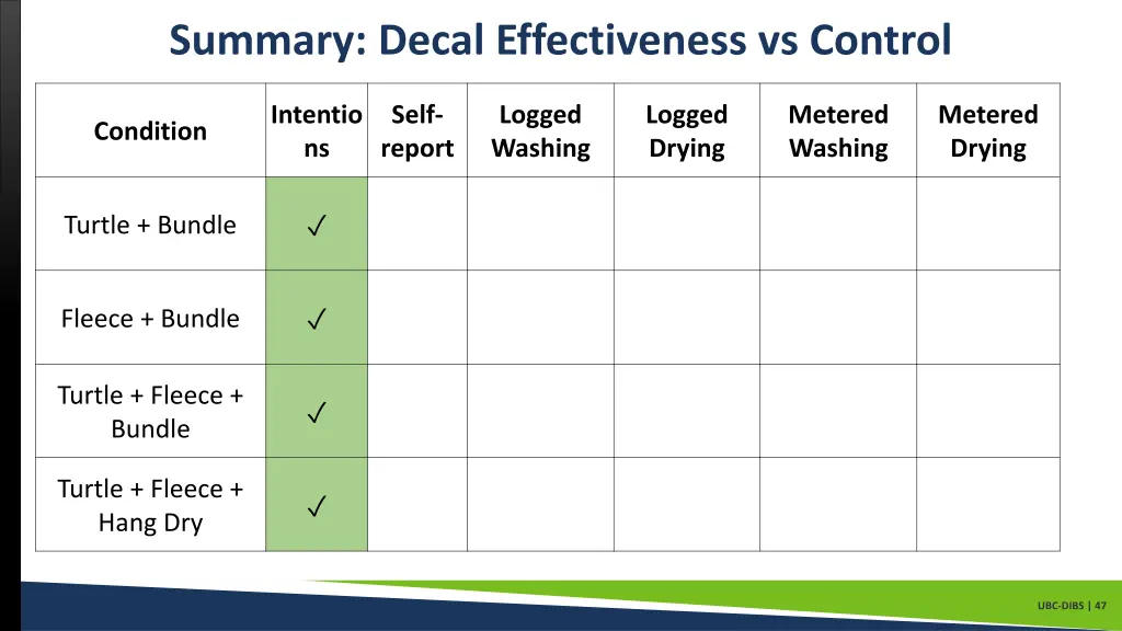 summary decal effectiveness vs control