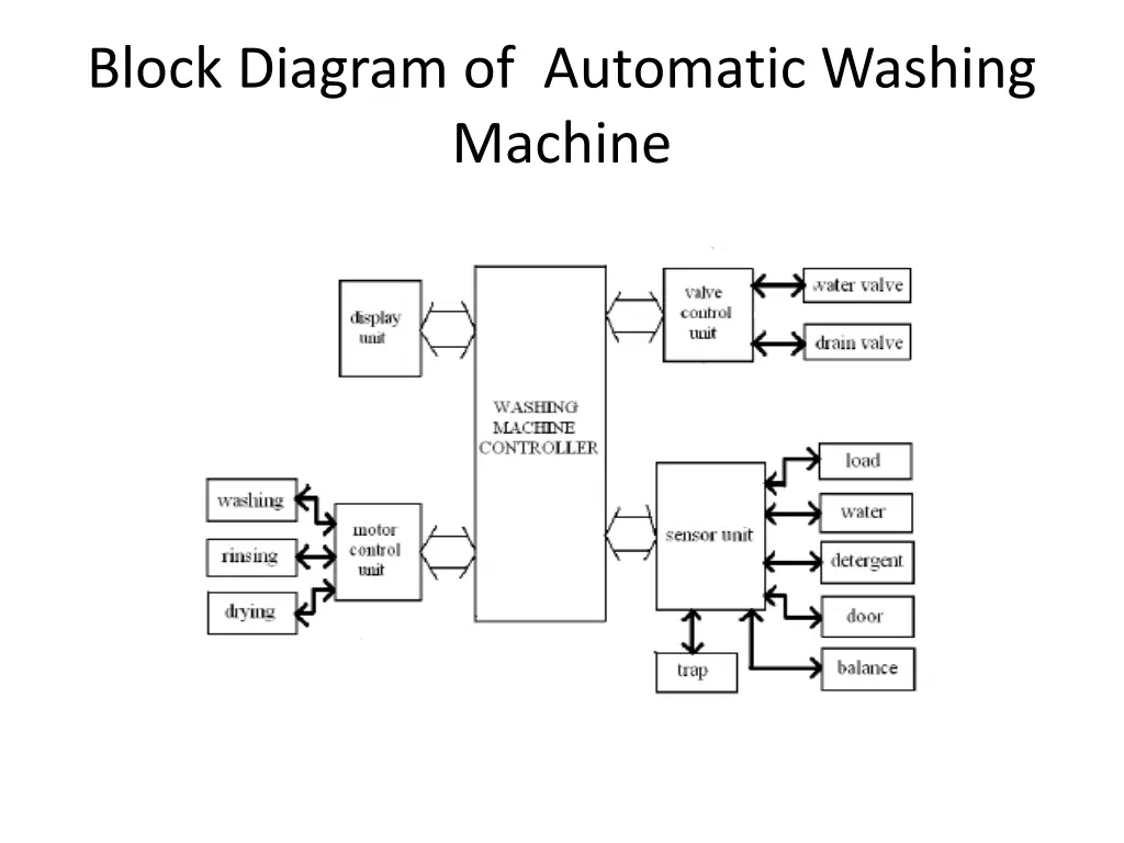 block diagram of automatic washing machine