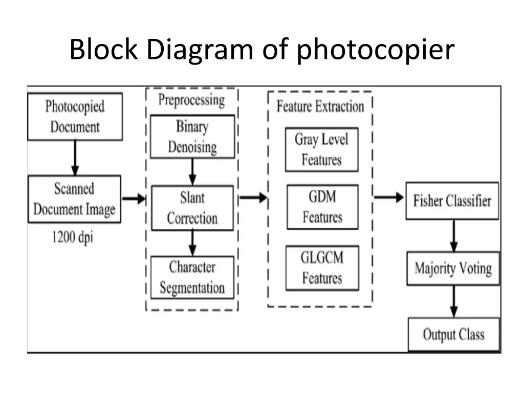 block diagram of photocopier 1