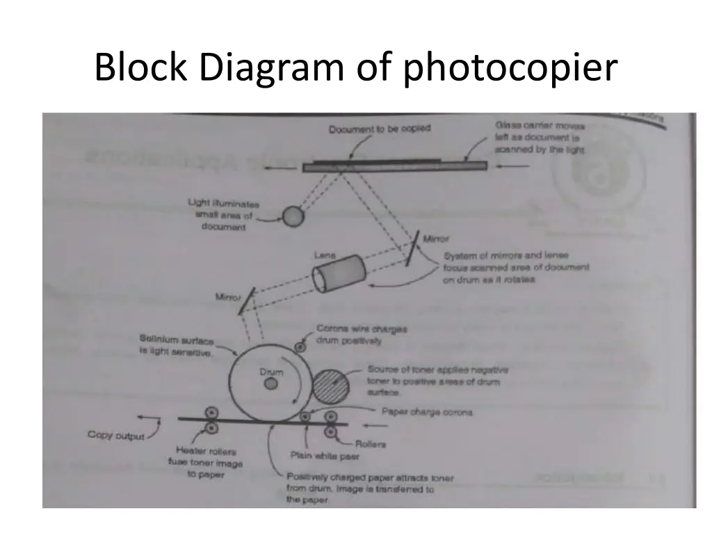 block diagram of photocopier