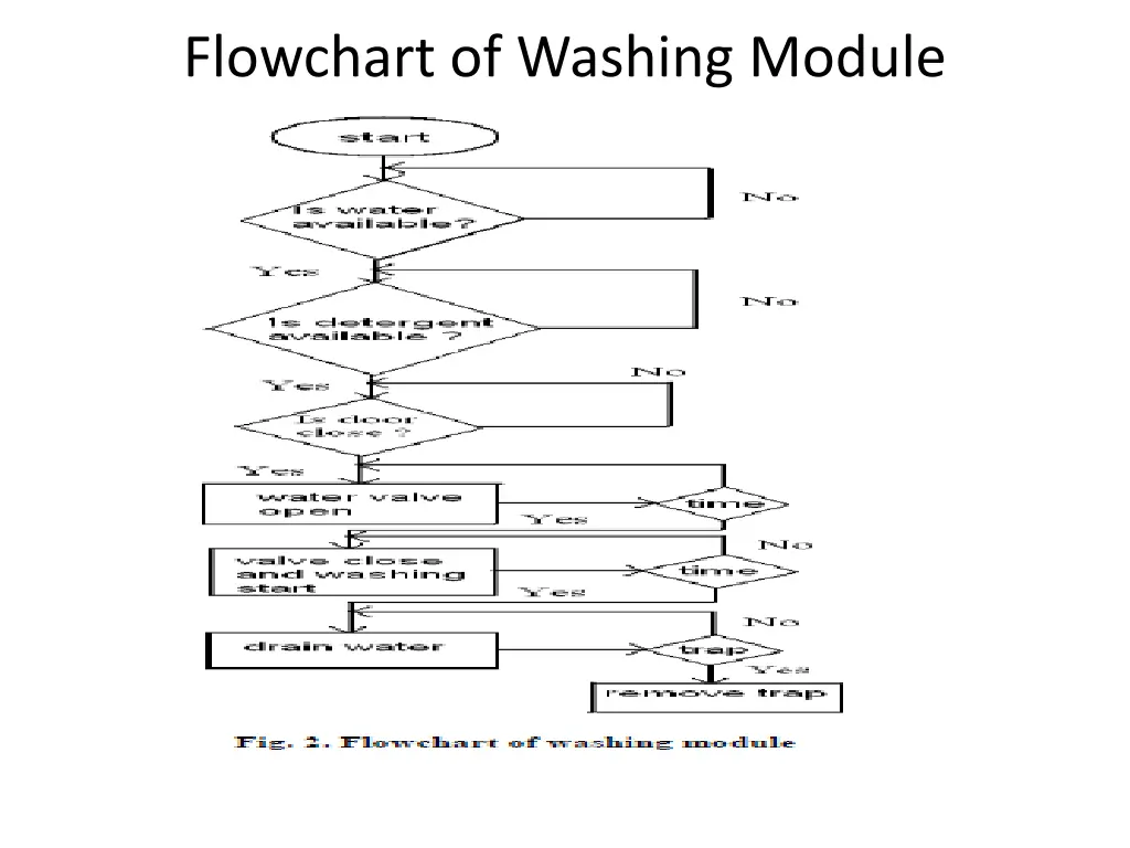 flowchart of washing module