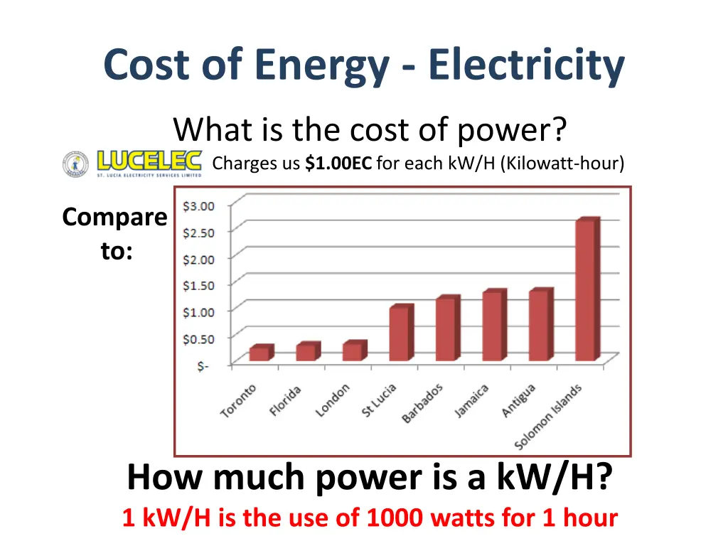 cost of energy electricity