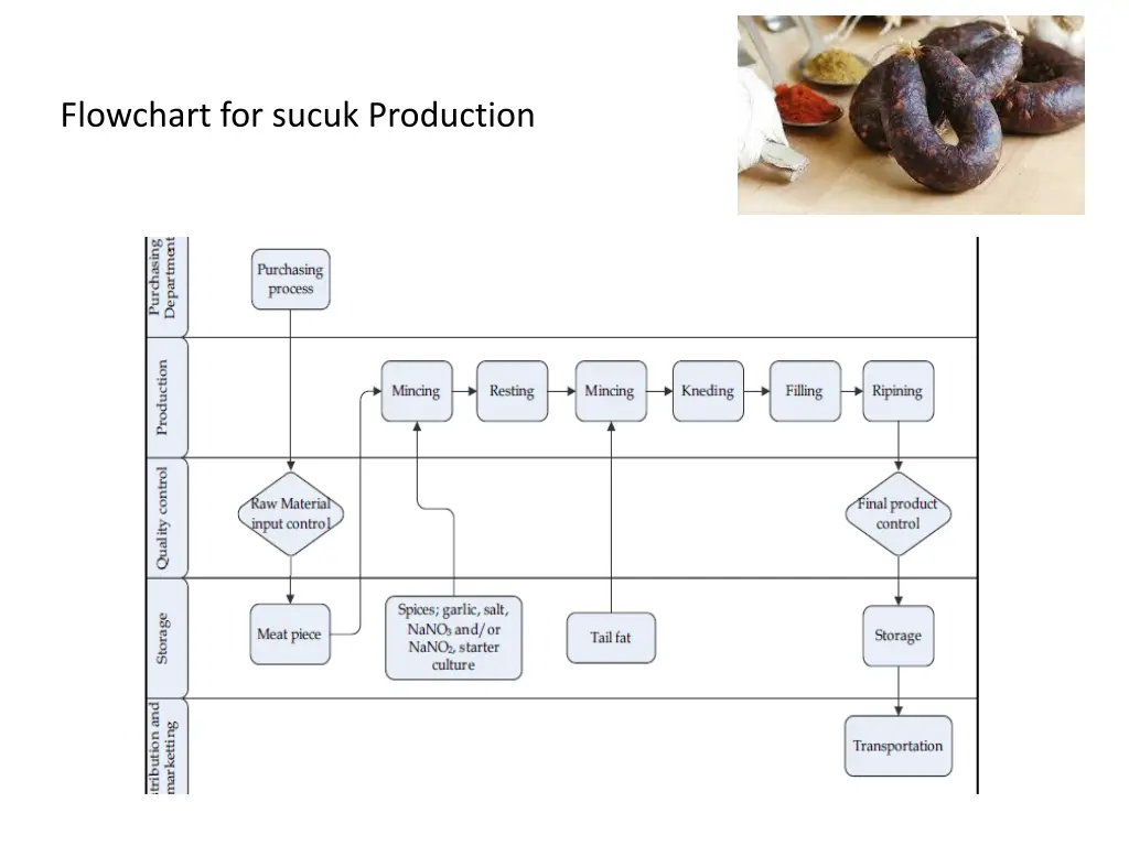 flowchart for sucuk production