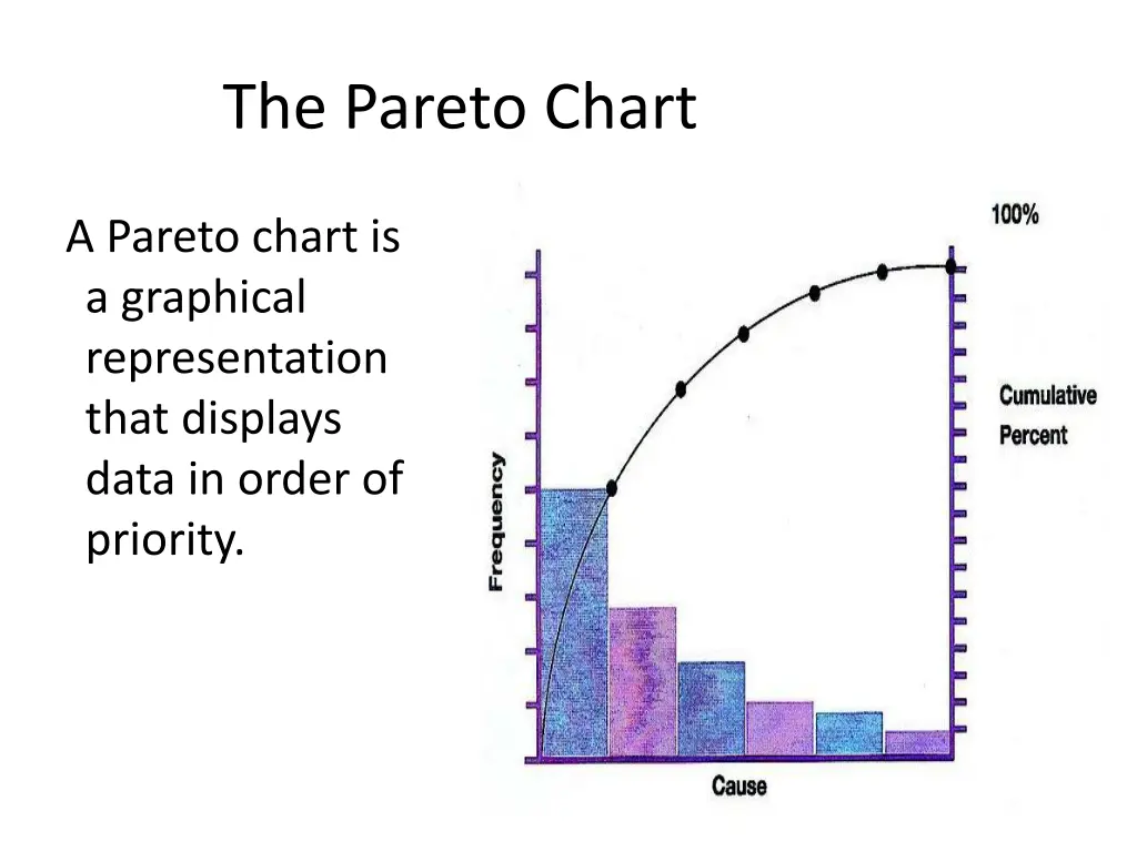 the pareto chart