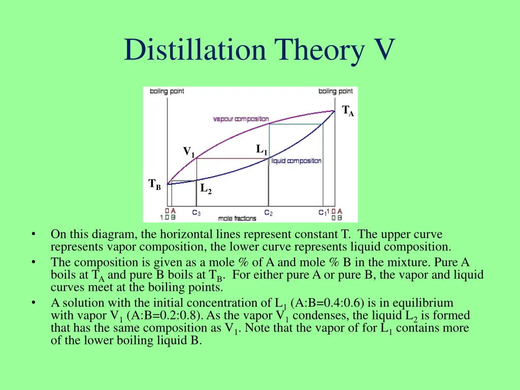 distillation theory v