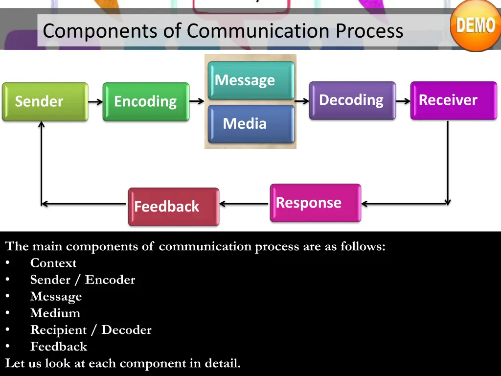 components of communication process