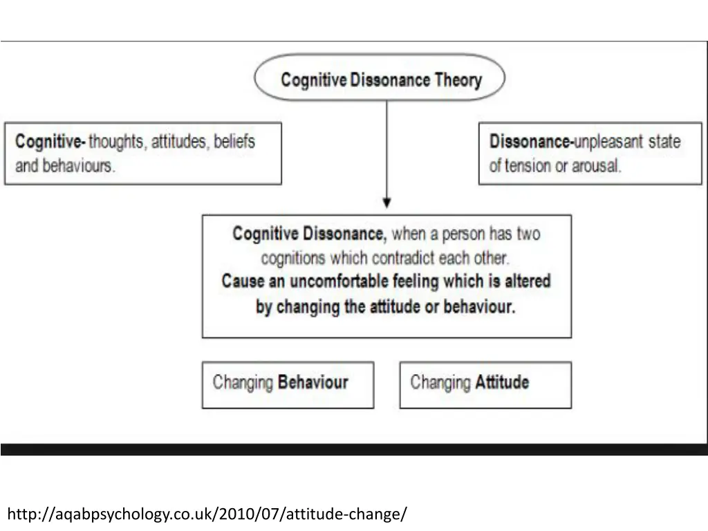 http aqabpsychology co uk 2010 07 attitude change