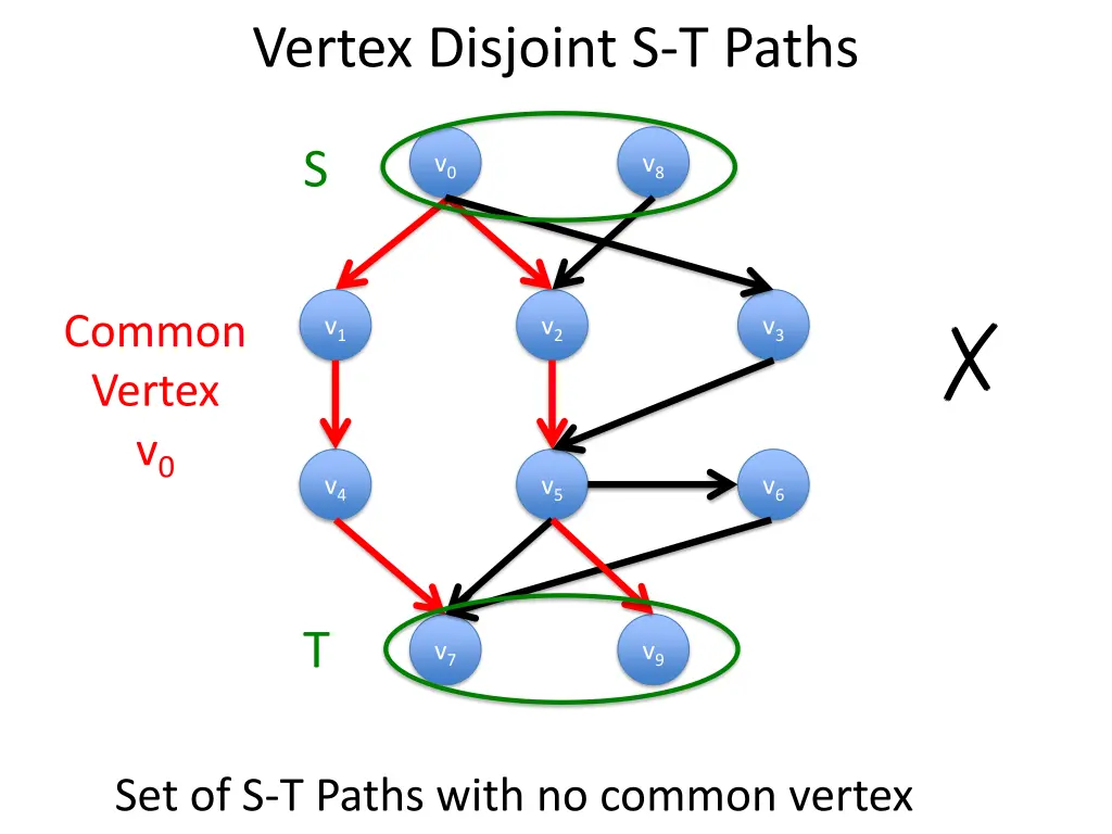 vertex disjoint s t paths 3