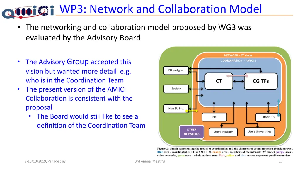 wp3 network and collaboration model