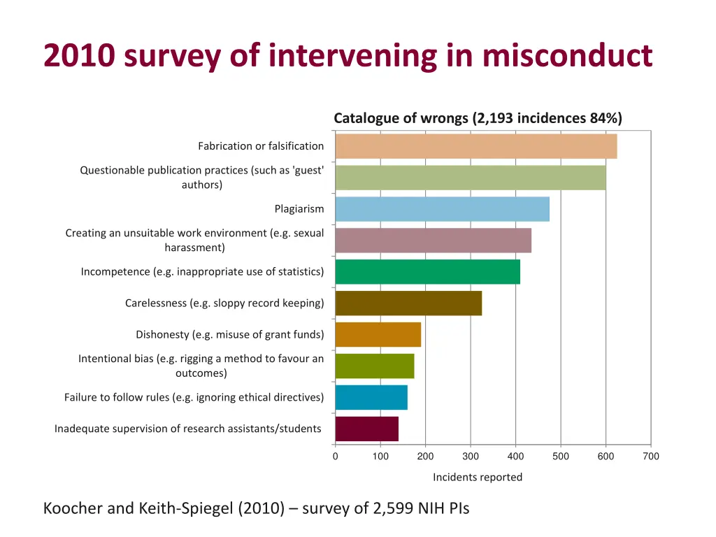 2010 survey of intervening in misconduct