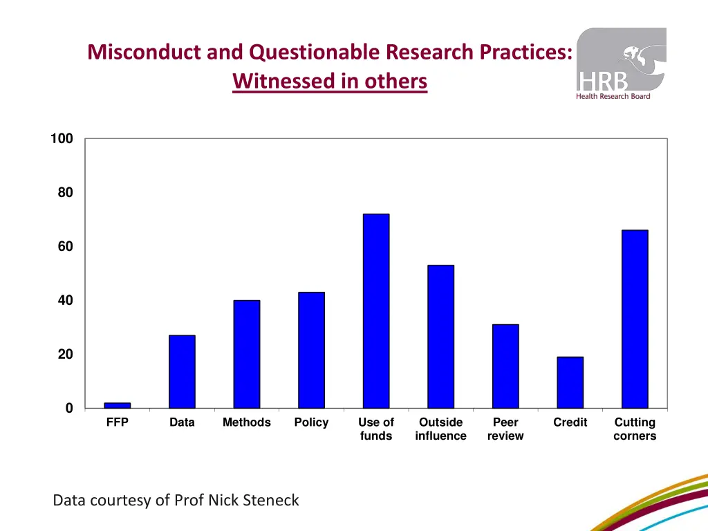 misconduct and questionable research practices 1