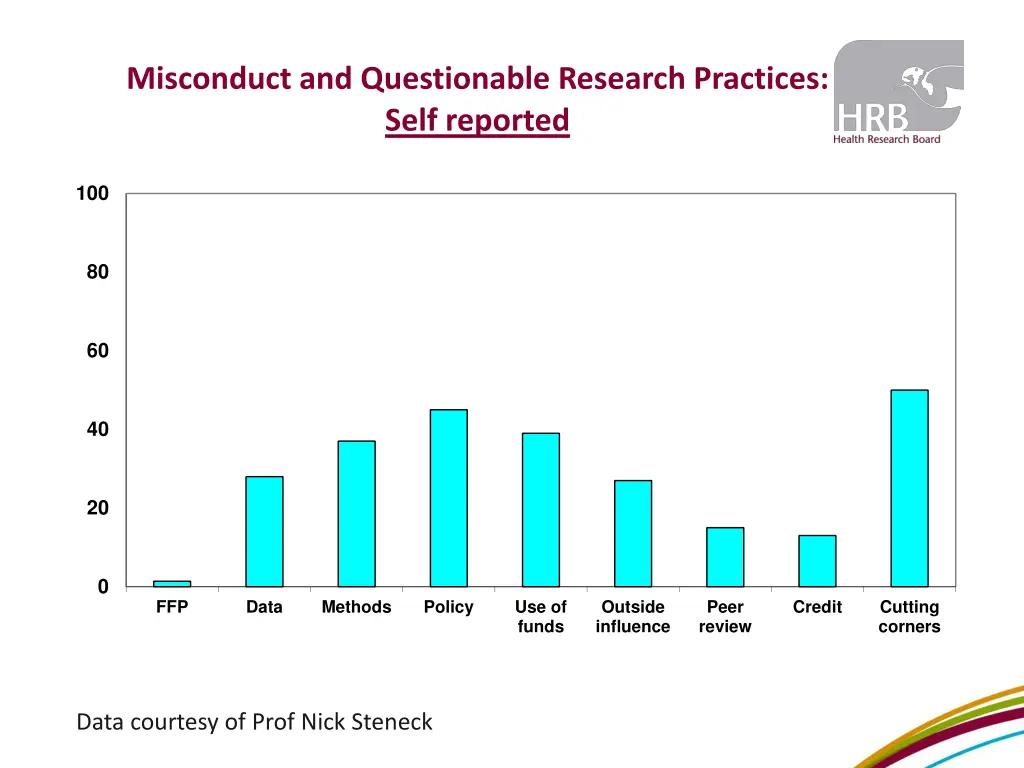 misconduct and questionable research practices