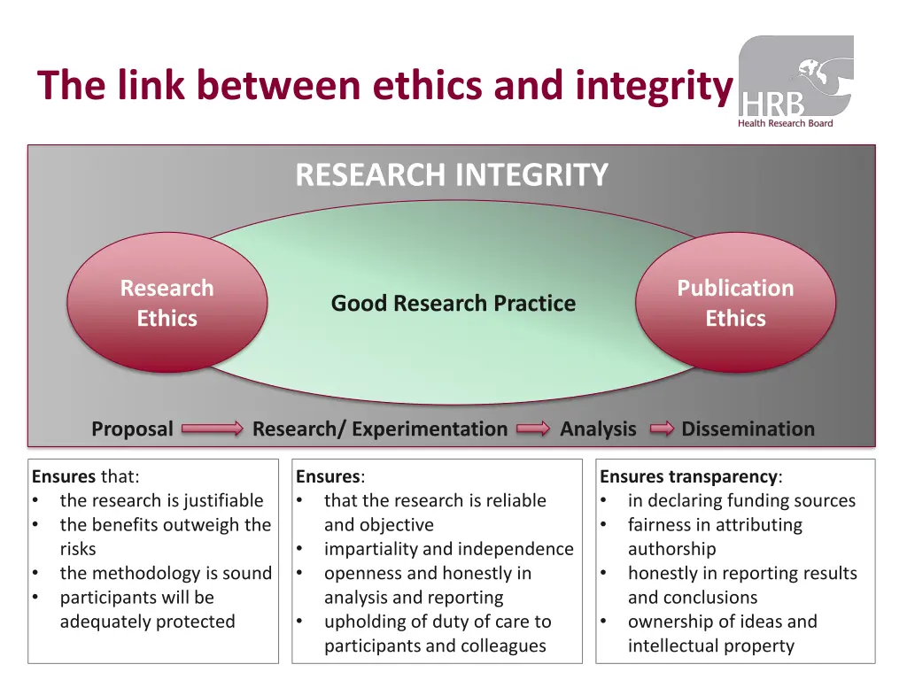 the link between ethics and integrity