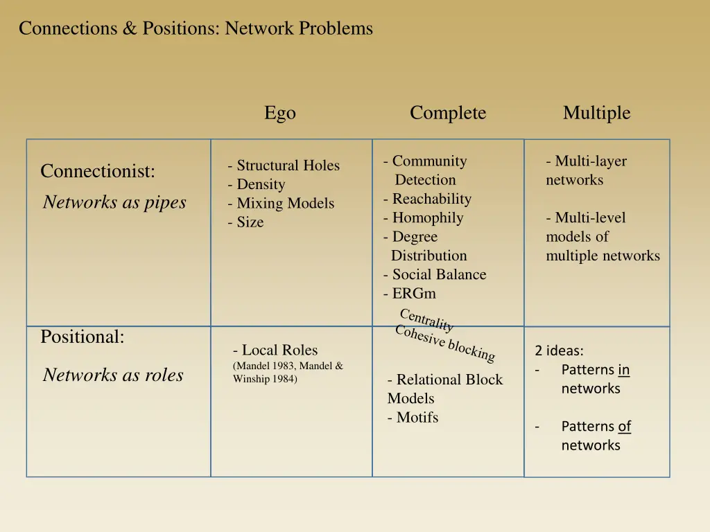 connections positions network problems