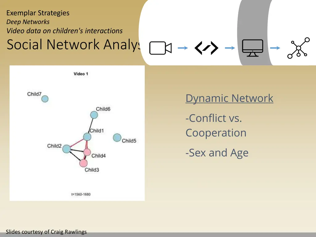 exemplar strategies deep networks video data 3