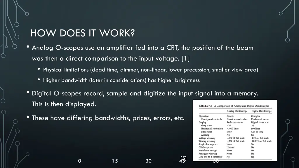 how does it work analog o scopes use an amplifier