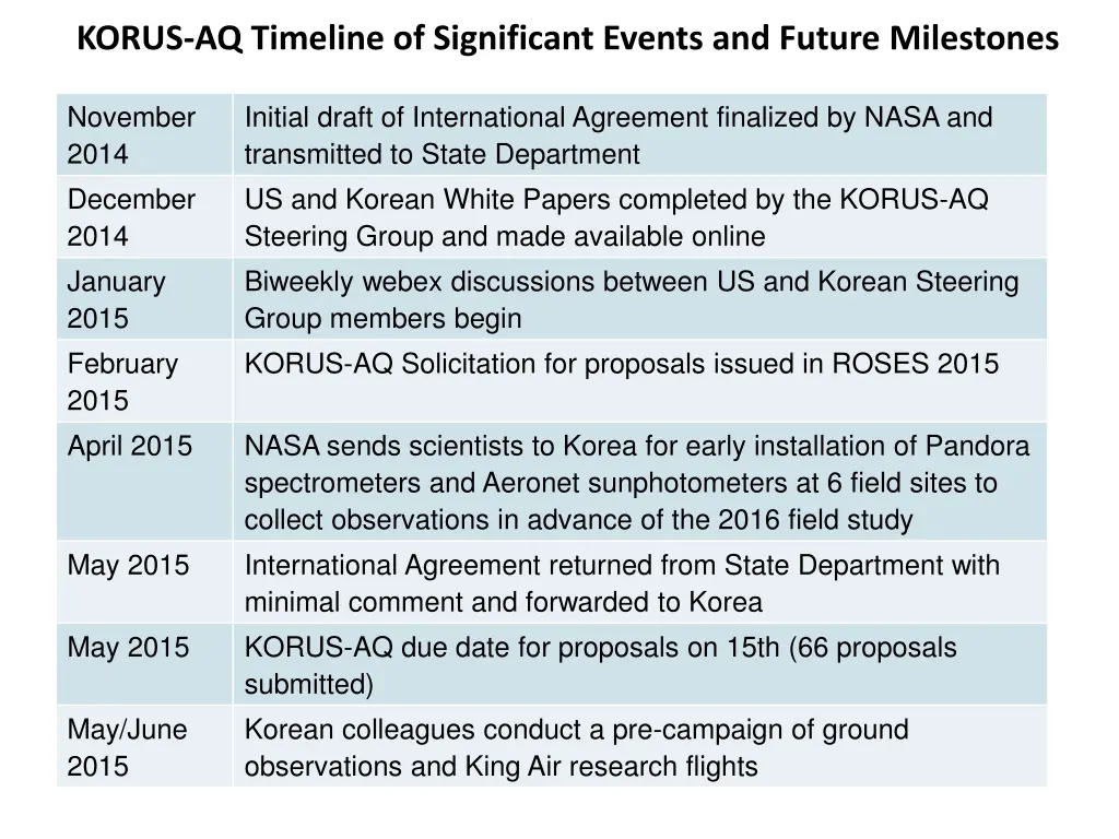 korus aq timeline of significant events 1