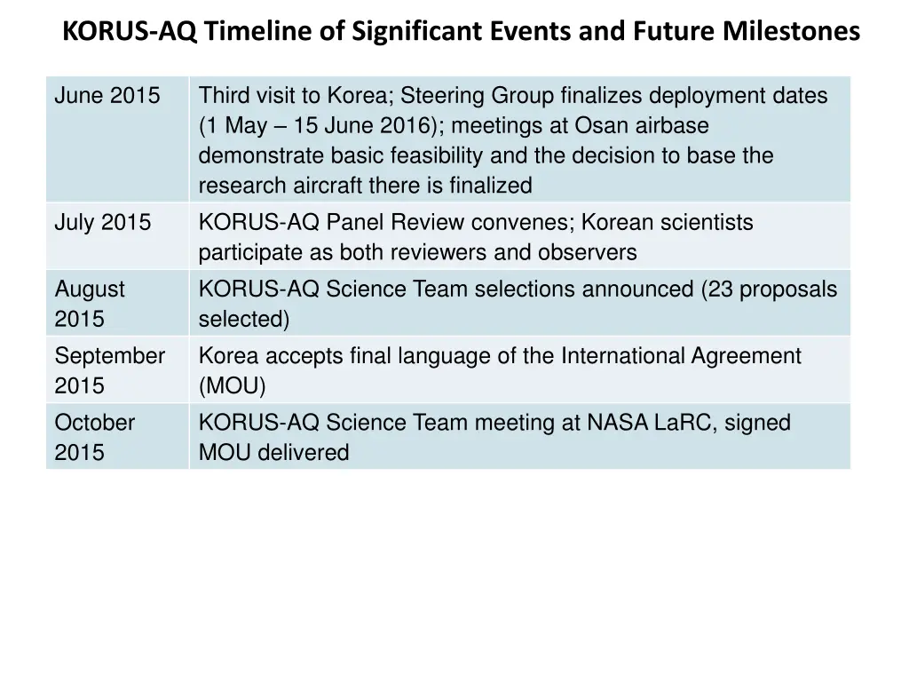 korus aq timeline of significant events 2