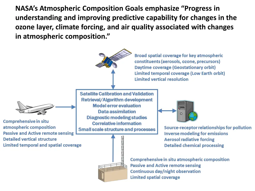 nasa s atmospheric composition goals emphasize