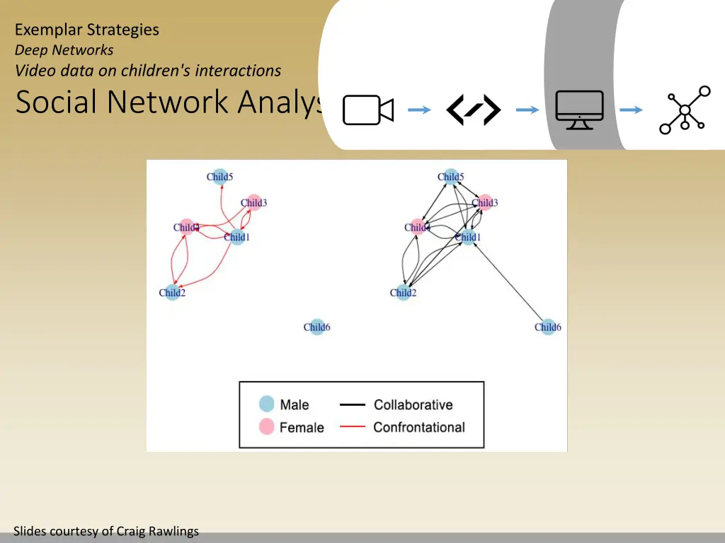 exemplar strategies deep networks video data 4