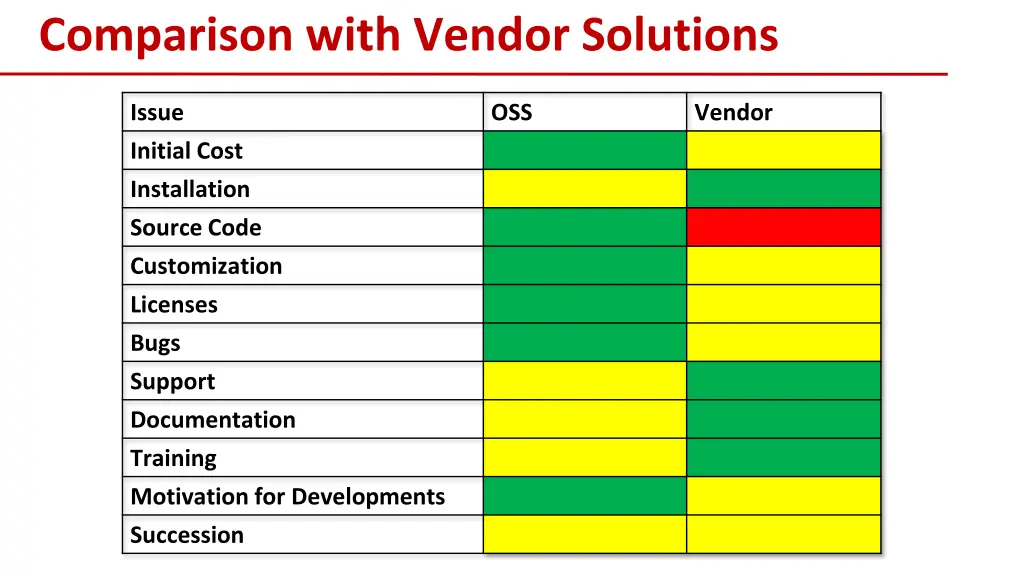 comparison with vendor solutions