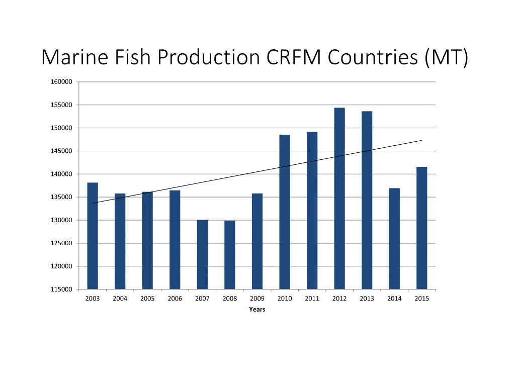 marine fish production crfm countries mt