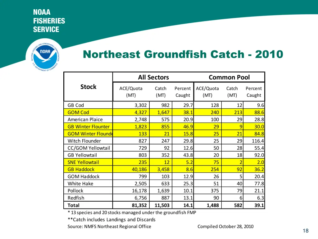 northeast groundfish catch 2010