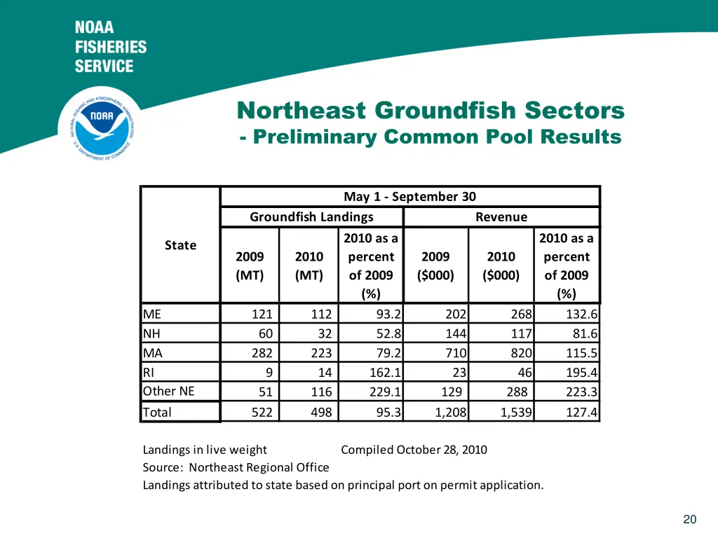 northeast groundfish sectors preliminary common