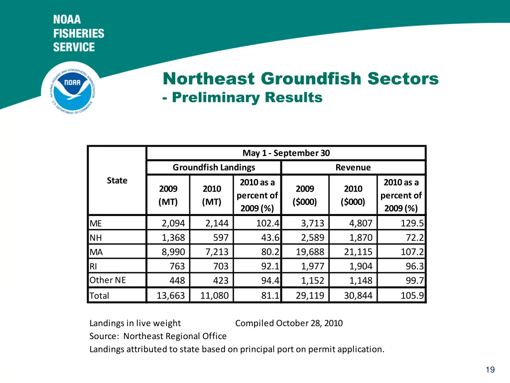 northeast groundfish sectors preliminary results