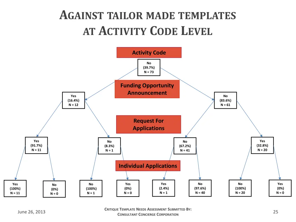 a gainst tailor made templates at a ctivity