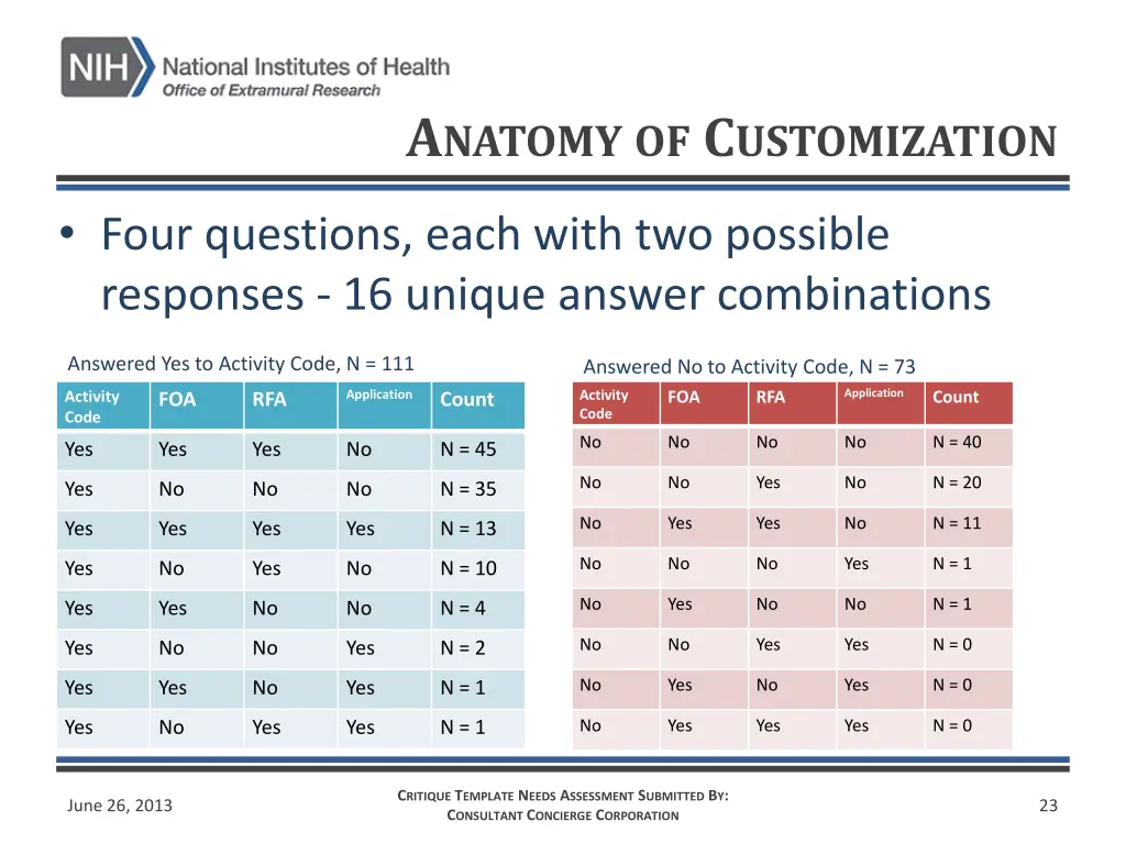 a natomy of c ustomization 2