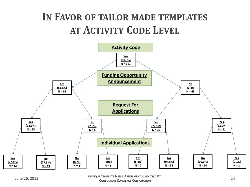 i n f avor of tailor made templates at a ctivity