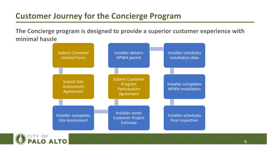 customer journey for the concierge program