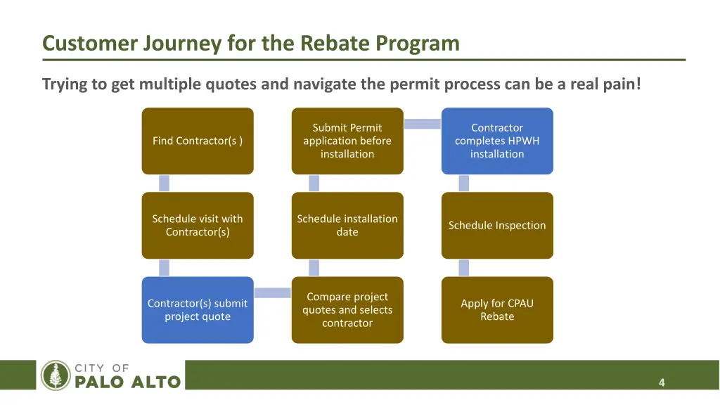 customer journey for the rebate program