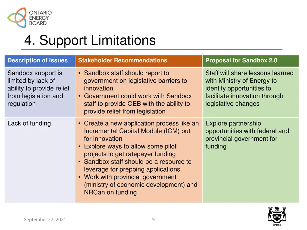 4 support limitations