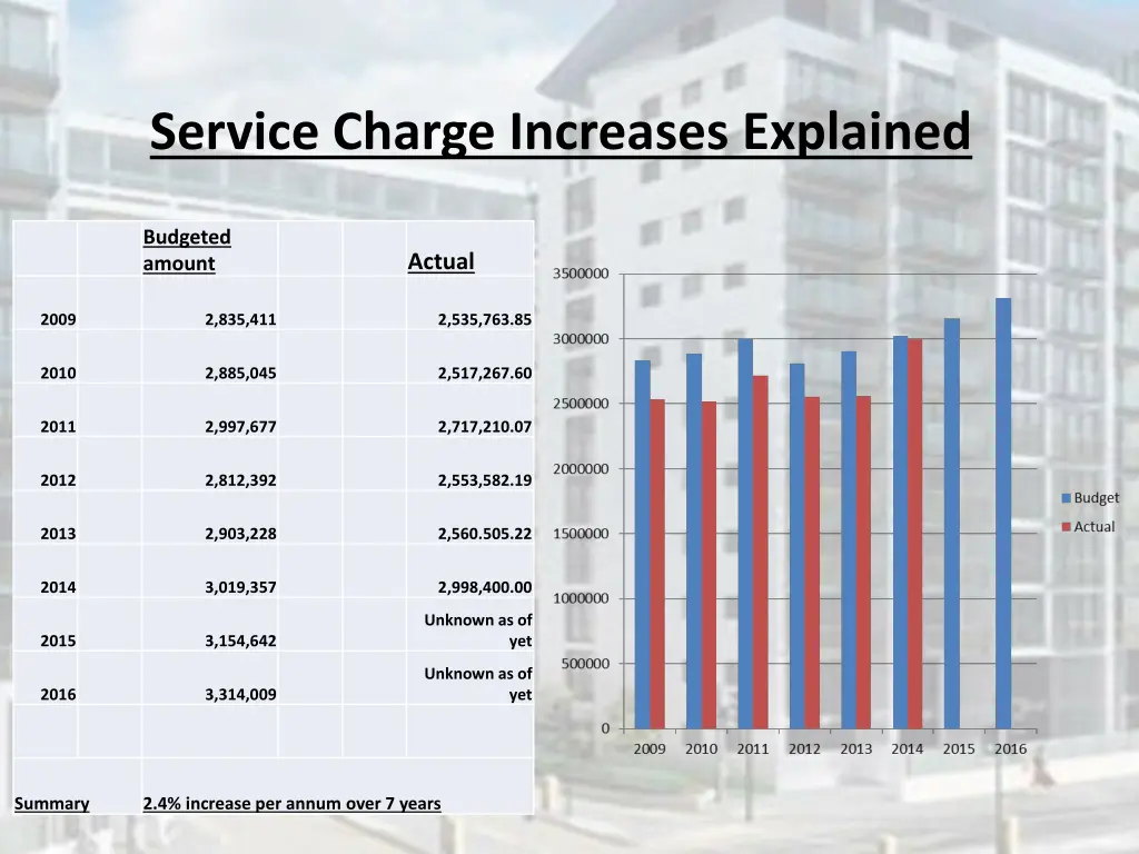 service charge increases explained