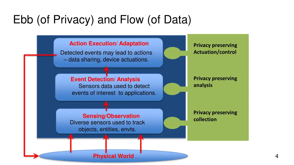 ebb of privacy and flow of data