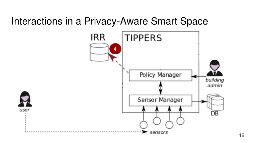 interactions in a privacy aware smart space 1