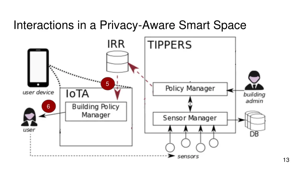 interactions in a privacy aware smart space 2