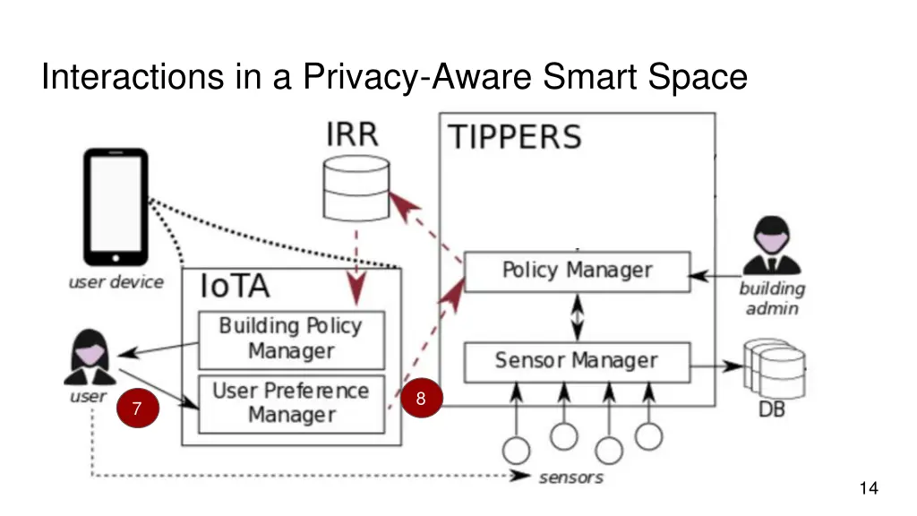 interactions in a privacy aware smart space 3