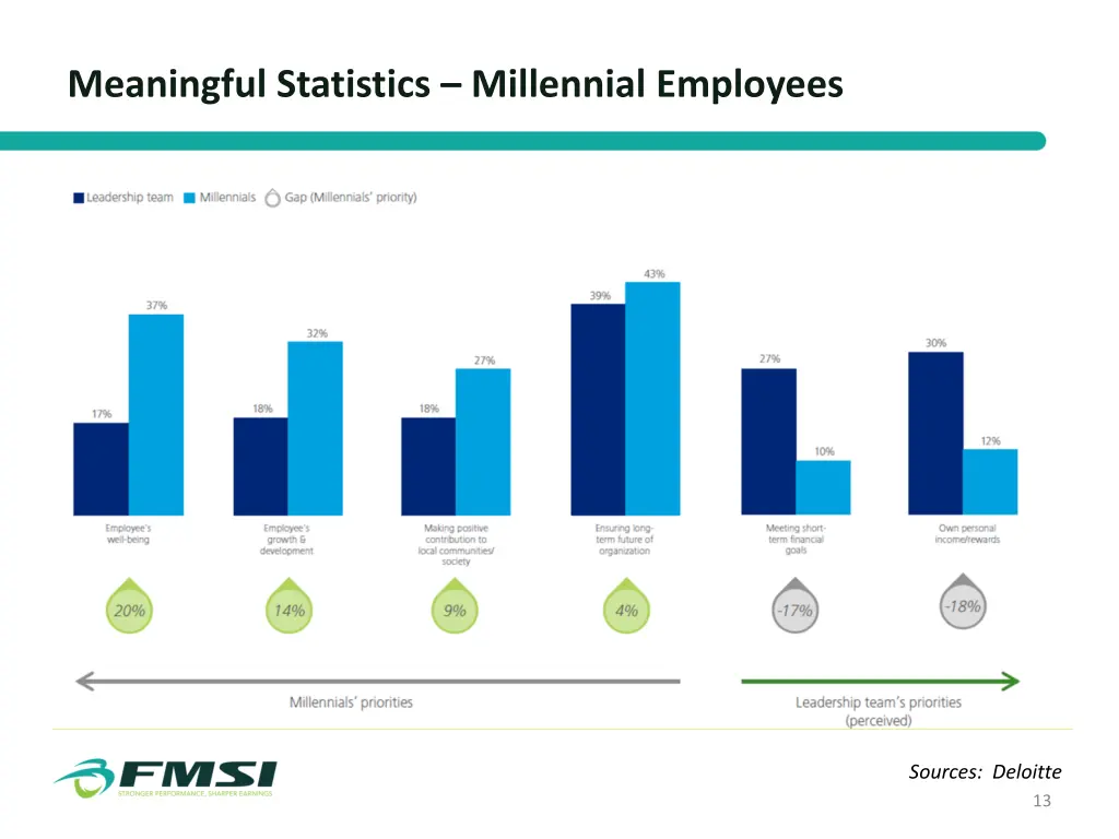 meaningful statistics millennial employees 2