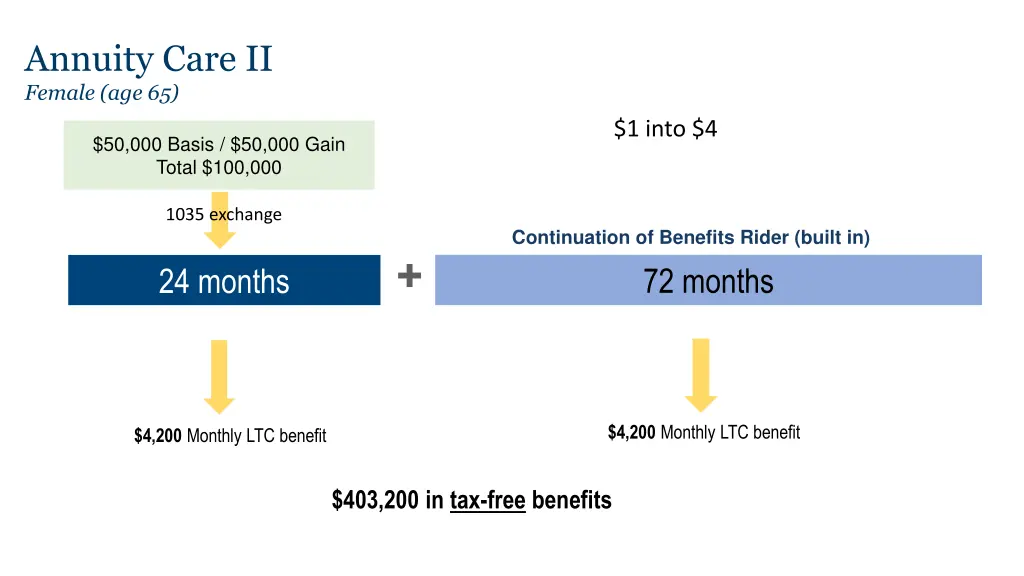 annuity care ii female age 65