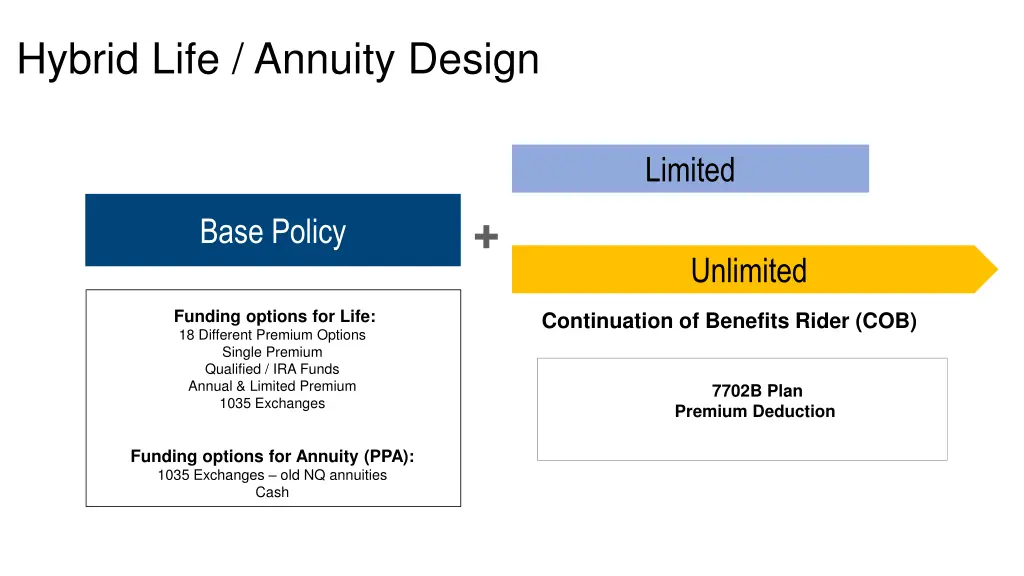 hybrid life annuity design