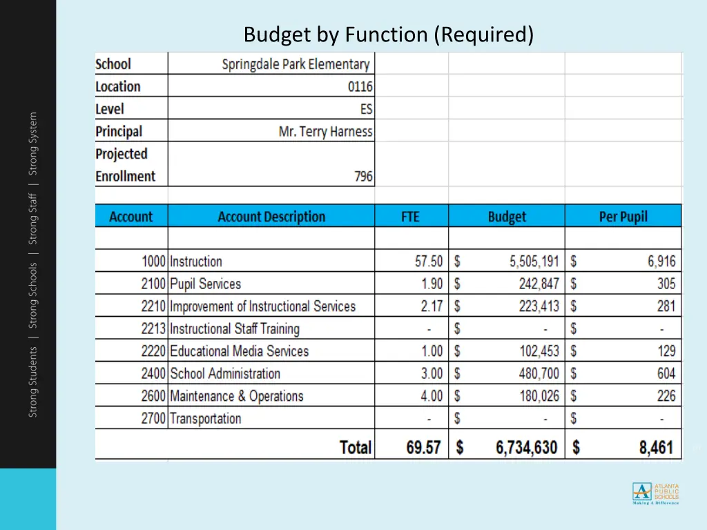 budget by function required