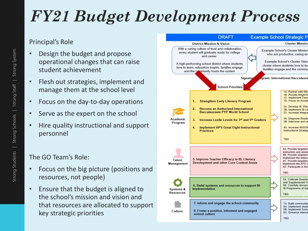 fy21 budget development process