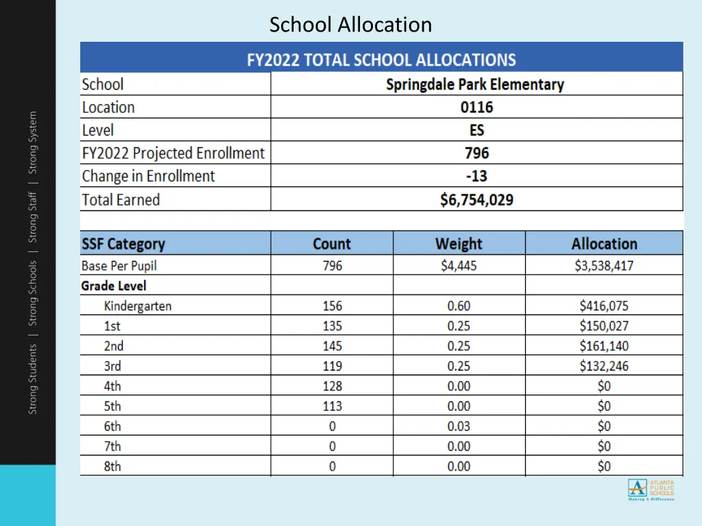 school allocation